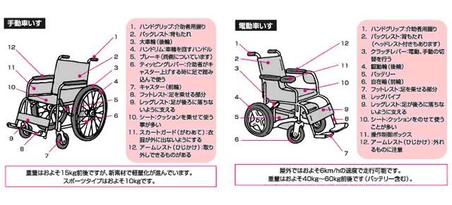 車いすの説明